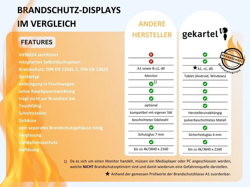 Grafik - Brandschutzmonitore im Vergleich